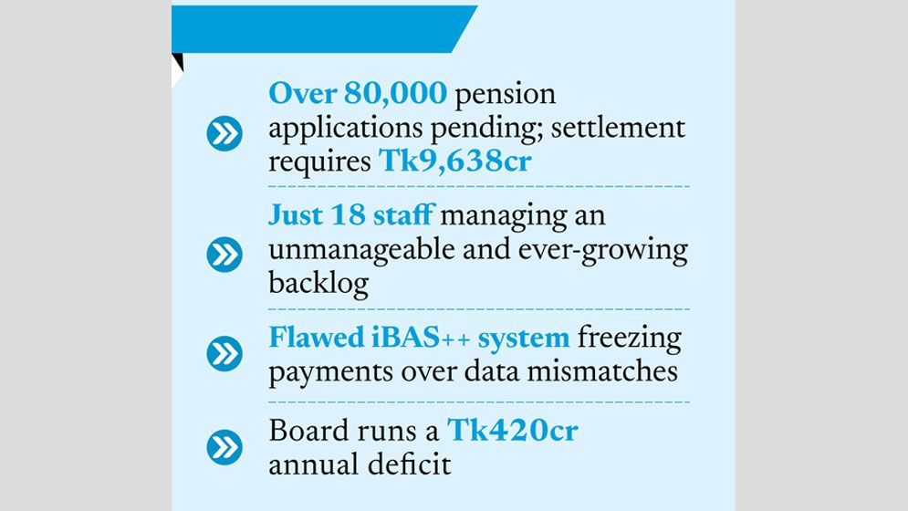 Funds dry up, staff short: TERBB pension crisis deepens