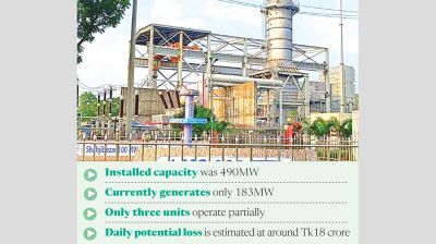 Shahjibazar Power Plant struggles amid years of operational setbacks