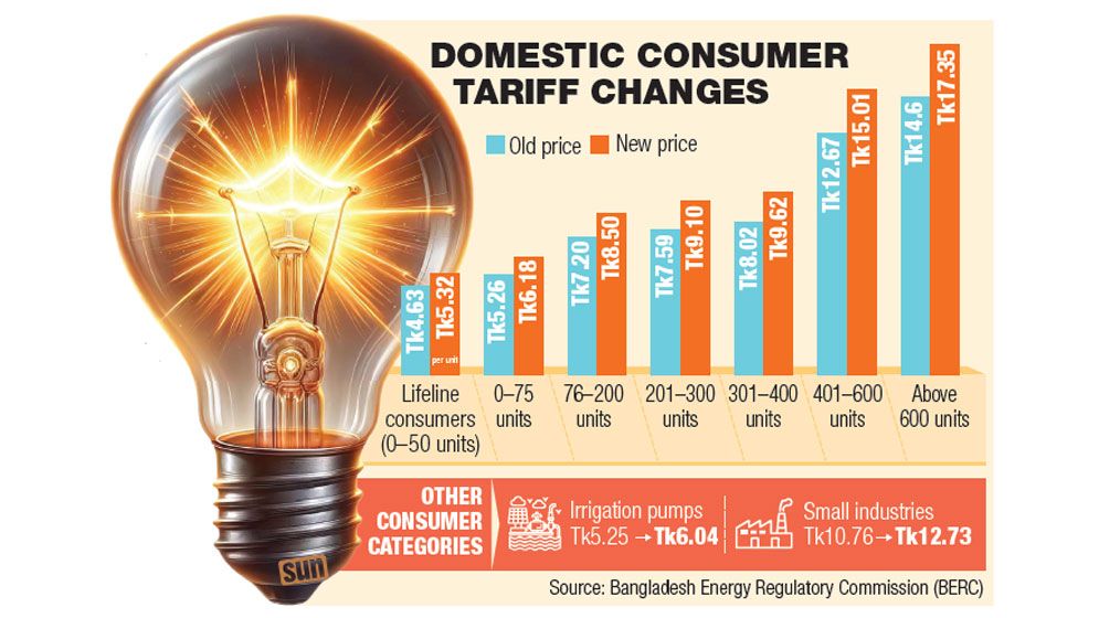 Power tariffs jump as govt seeks to ease subsidy burden