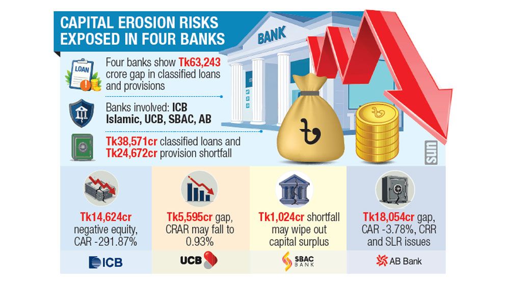 Audit exposes Tk63,243cr stress in four banks