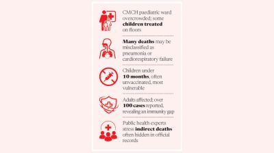 Is real measles toll being hidden in Chattogram?