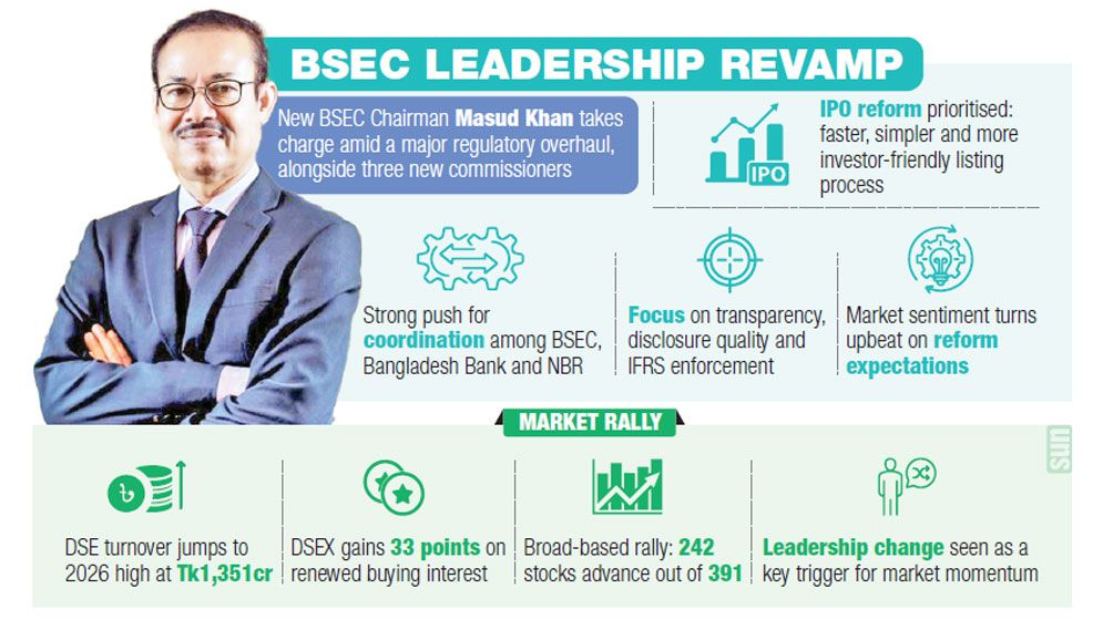 BSEC overhaul lifts market, sparks reform hopes
