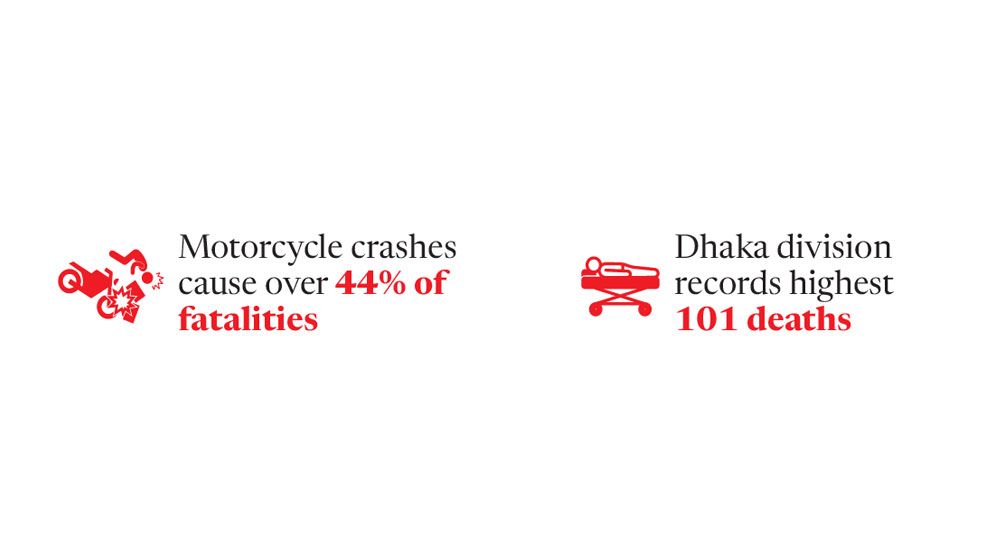 281 killed on roads in 13 days