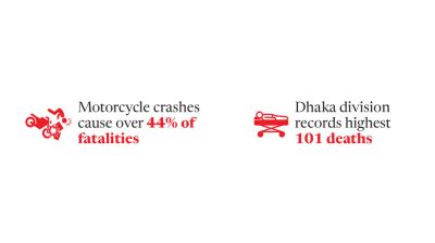 281 killed on roads in 13 days