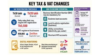 Small businesses eyed for tax net expansion