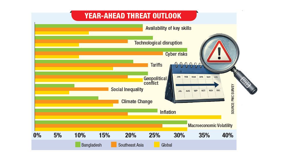 Nearly half of CEOs doubt firms’ long-term survival