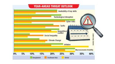 Nearly half of CEOs doubt firms’ long-term survival