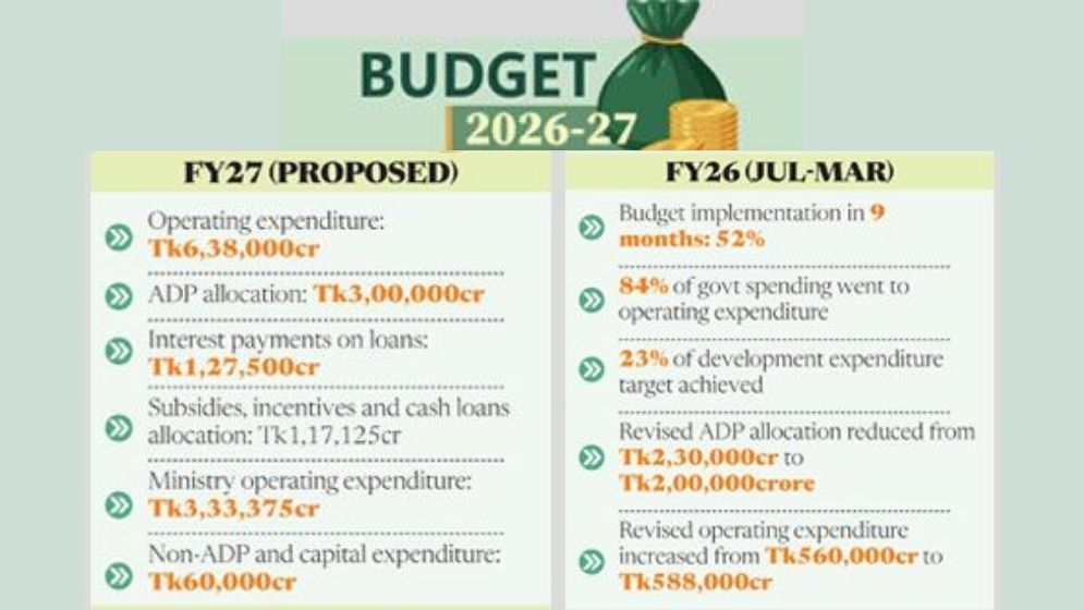 Operating costs to dwarf dev as experts warn of grim imbalance