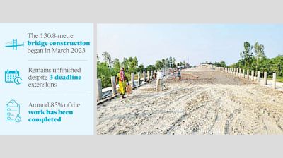 Slow progress of Ratnai bridge project prolongs suffering in Lalmonirhat