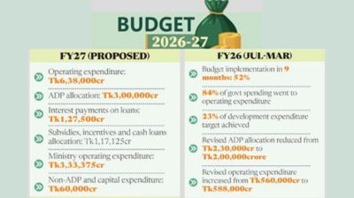 Operating costs to dwarf dev as experts warn of grim imbalance
