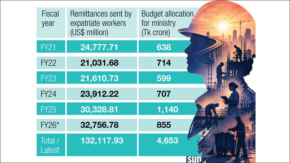 Top in contribution, bottom in budget allocation