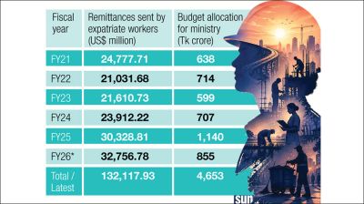 Top in contribution, bottom in budget allocation
