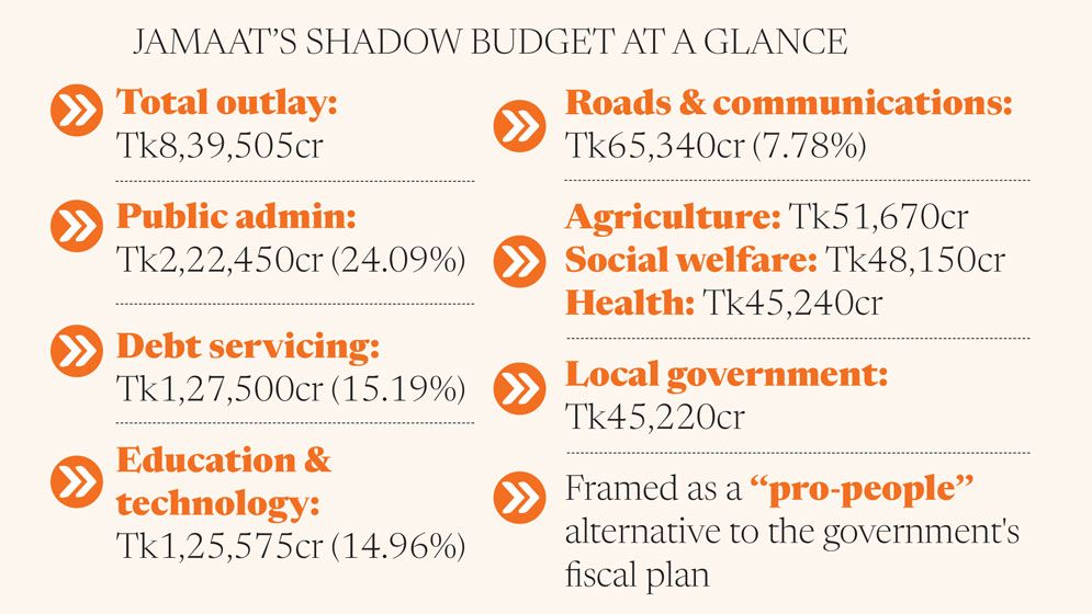 Jamaat unveils Tk8.39 lakh crore shadow budget for FY27