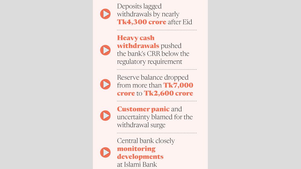 Islami Bank seeks Tk10,000cr amid withdrawal pressure