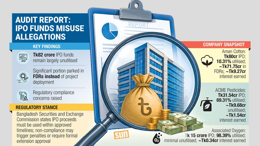 Audit raises red flags as three firms earn Tk11cr from parked IPO funds
