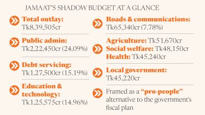 Jamaat unveils Tk8.39 lakh crore shadow budget for FY27