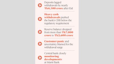 Islami Bank seeks Tk10,000cr amid withdrawal pressure
