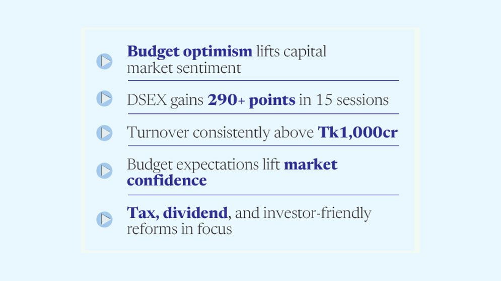 Investor sentiment improves ahead of FY27 budget