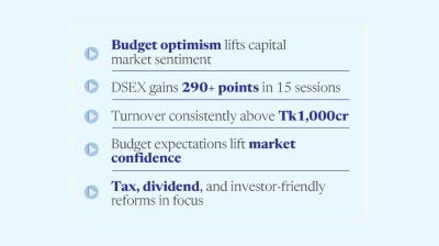 Investor sentiment improves ahead of FY27 budget