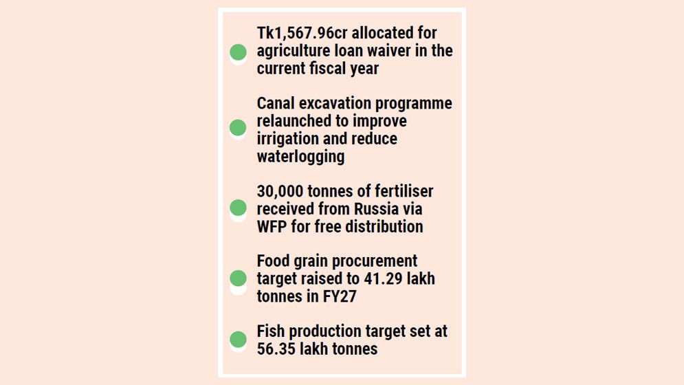 Agriculture sector gets Tk43,335cr in FY27 budget