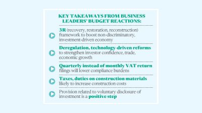 Business bodies welcome budget, call for policy refinements, effective implementation
