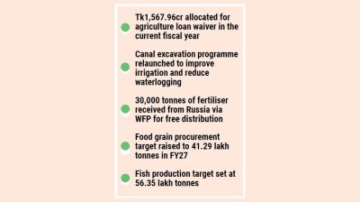 Agriculture sector gets Tk43,335cr in FY27 budget