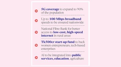 Govt aims to raise ICT sector’s GDP contribution to 10%