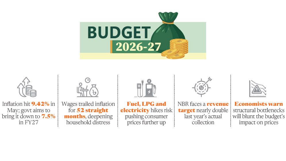 Budget’s inflation bet: Can it deliver?