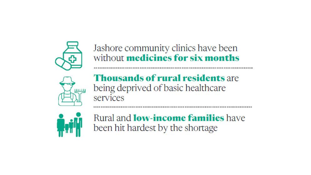 Medicine crisis hits 284 community clinics in Jashore