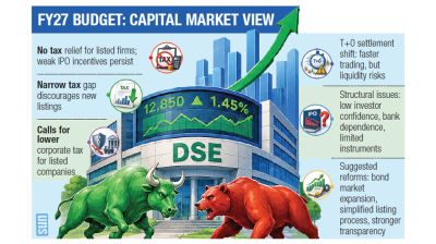 No tax relief raises doubts over new listings