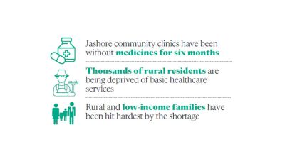 Medicine crisis hits 284 community clinics in Jashore