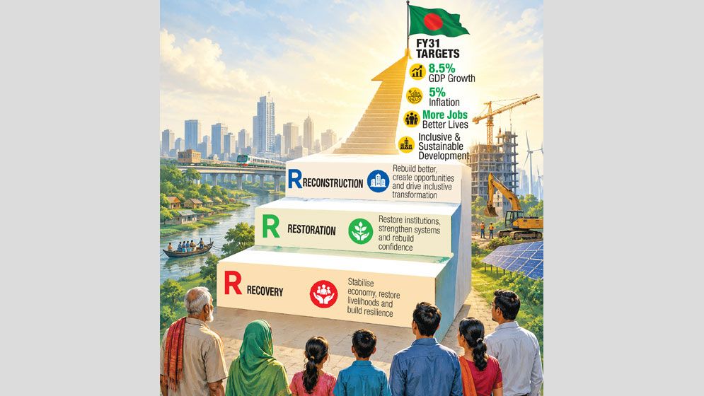 Govt charts 3R path to 8.5% growth by FY31