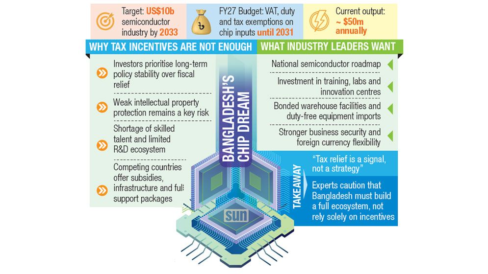 Semiconductor ambitions need more than tax breaks: Experts