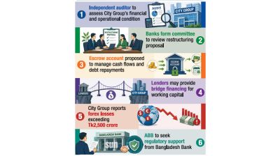 36 banks back Tk26,600cr loan restructuring for City Group