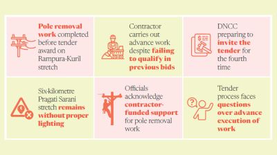 Work completed before contract award amid repeated failed bids!