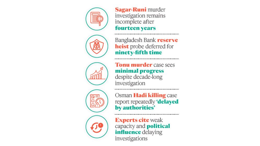 Years of delay : Major criminal cases still stuck in probe