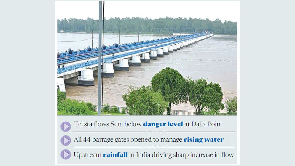 Teesta near danger level as barrage opens 44 gates