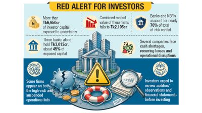 DSE flags 42 firms over survival concerns
