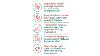 Years of delay : Major criminal cases still stuck in probe