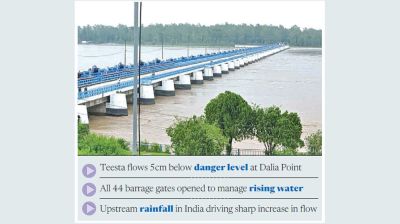 Teesta near danger level as barrage opens 44 gates