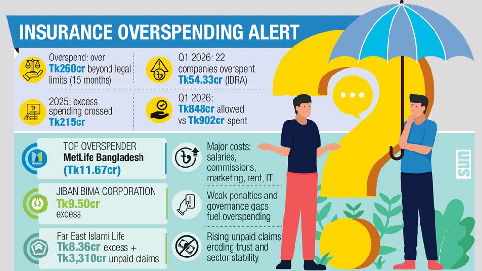 Life insurers overspend Tk260cr amid unpaid claims