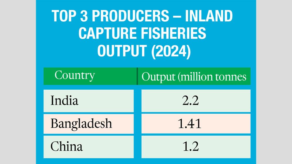 Bangladesh retains global no. 2 in inland fish production