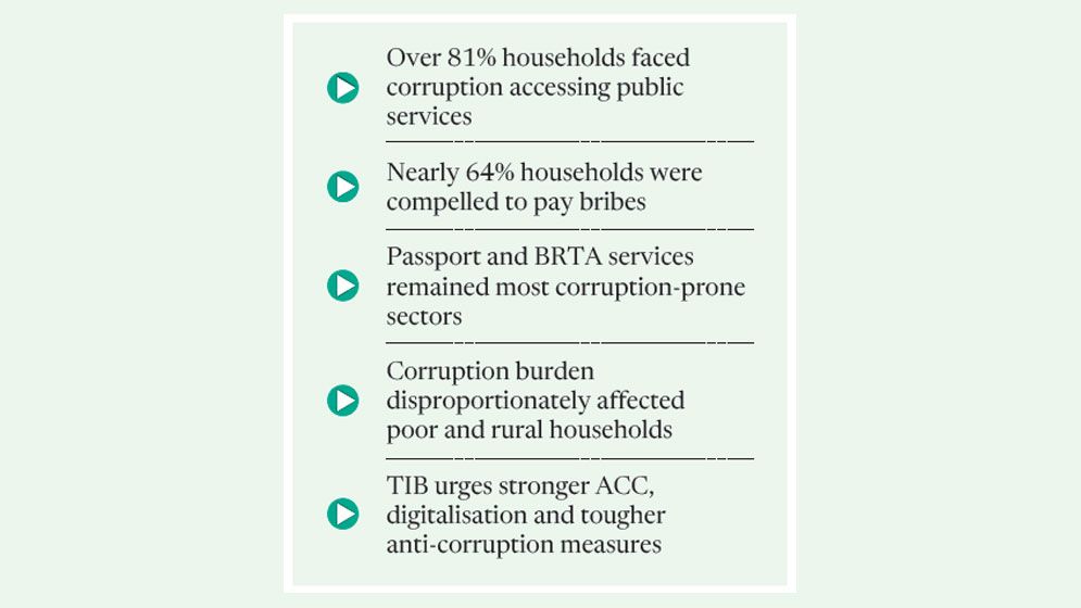 TIB: Tk12,633cr paid in bribes during interim govt’s first year