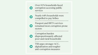 TIB: Tk12,633cr paid in bribes during interim govt’s first year