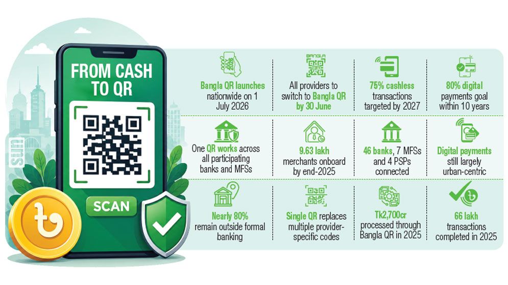 Tea stalls to malls: Bangladesh pushes for cashless future with Bangla QR