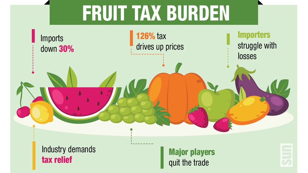 Fruit imports fall as high taxes keep prices steep