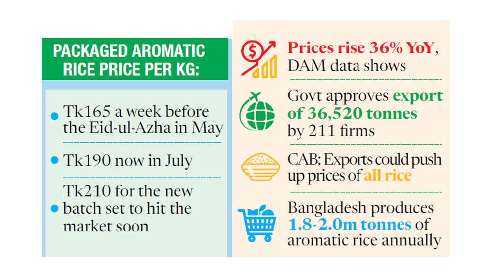 Aromatic rice prices skyrocket after fresh export approvals
