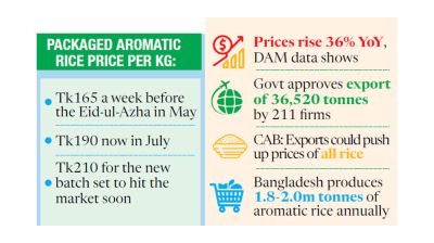 Aromatic rice prices skyrocket after fresh export approvals