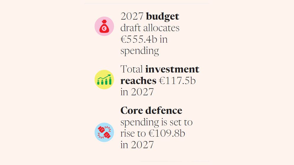 German draft budget foresees €203b in borrowing