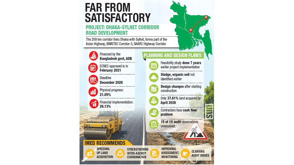 Only 21% completed after 89% of project timeline elapses